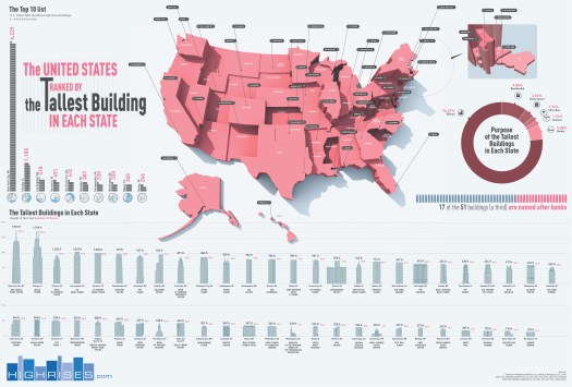 The United States Ranked by the Tallest Building in Each State - HighRises.com - Infographic